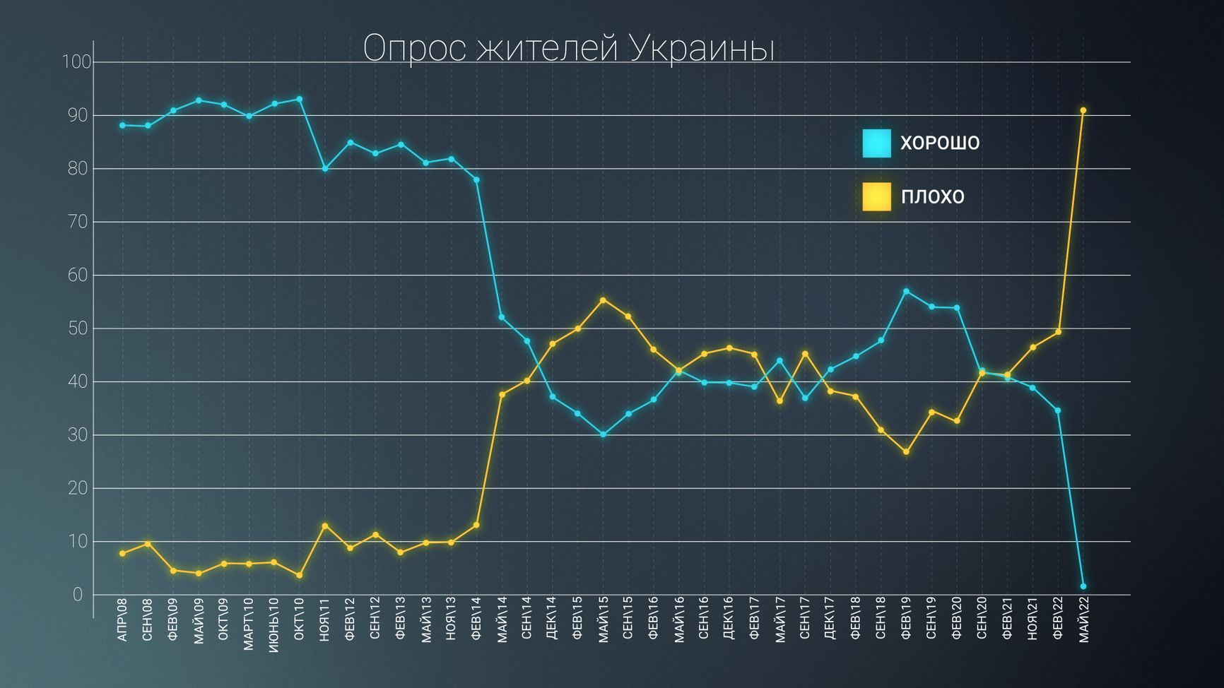 Динамика хорошего и плохого отношения населения Украины к России